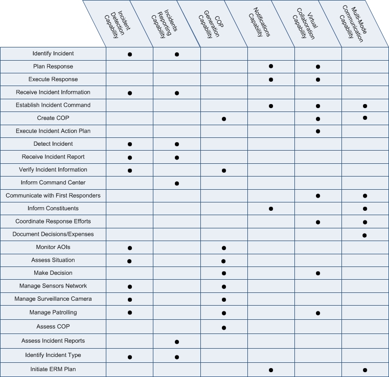 CV-6: Capabiity to Operational Activities Mapping